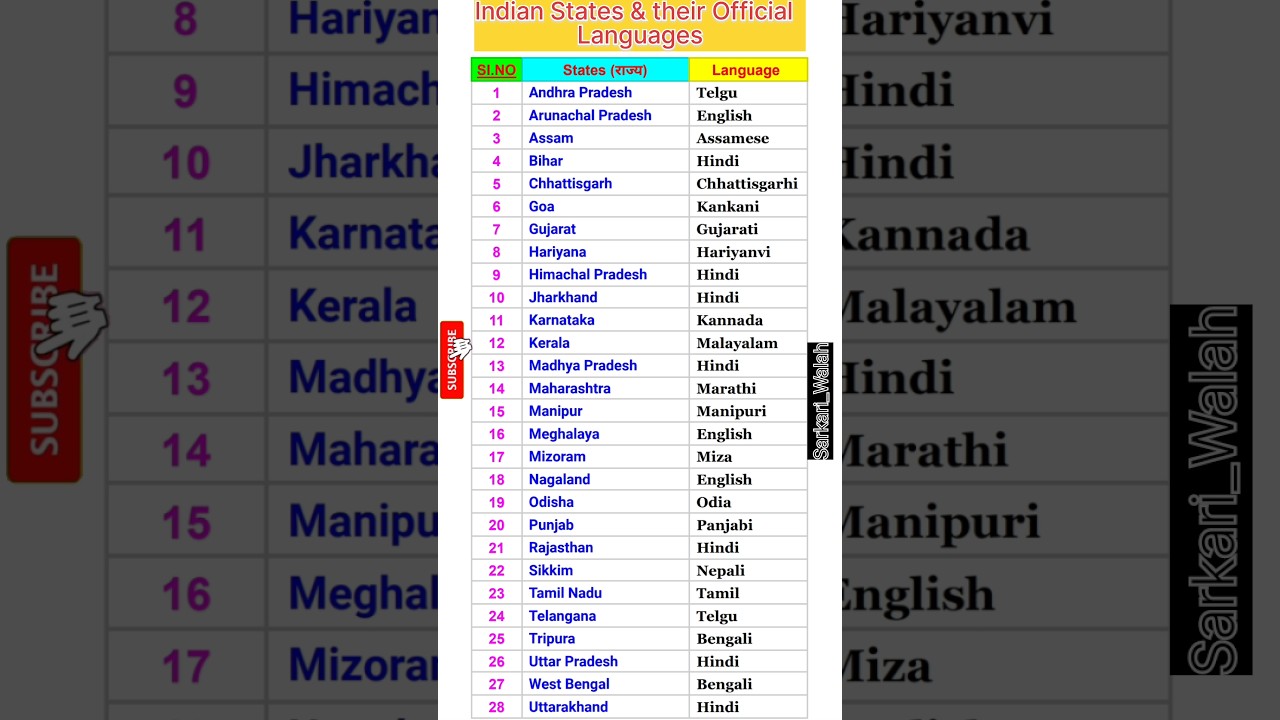 Indian States & Official Languages ๐ฎ๐ณ