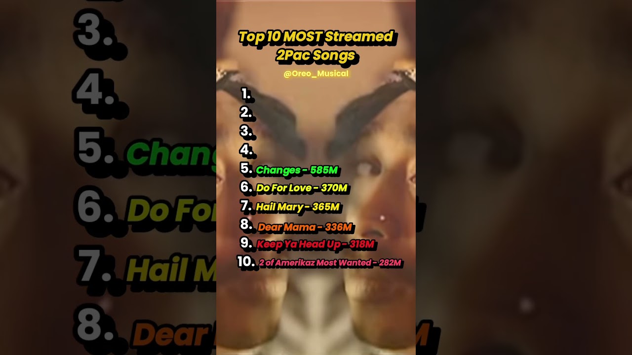 Top 10 Most Streamed 2Pac Songs π€