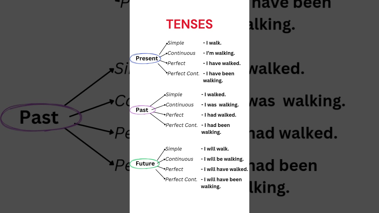 English Pronouns & Tenses: Present, Past & Future ๐