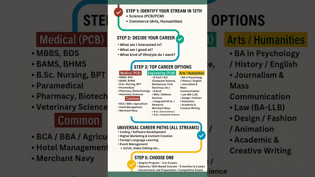 Best Career Options After 12th | Courses for Science, Commerce & Arts