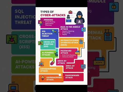 Types of Cyber-Attacks!!! #ccna #cybersecurity #networking #programming #techshorts #cryptocurrency