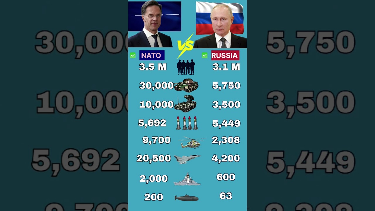 NATO vs Russia 2025: Complete Military, Economic & Population Comparison ๐ท๐บ๐บ๐ธ