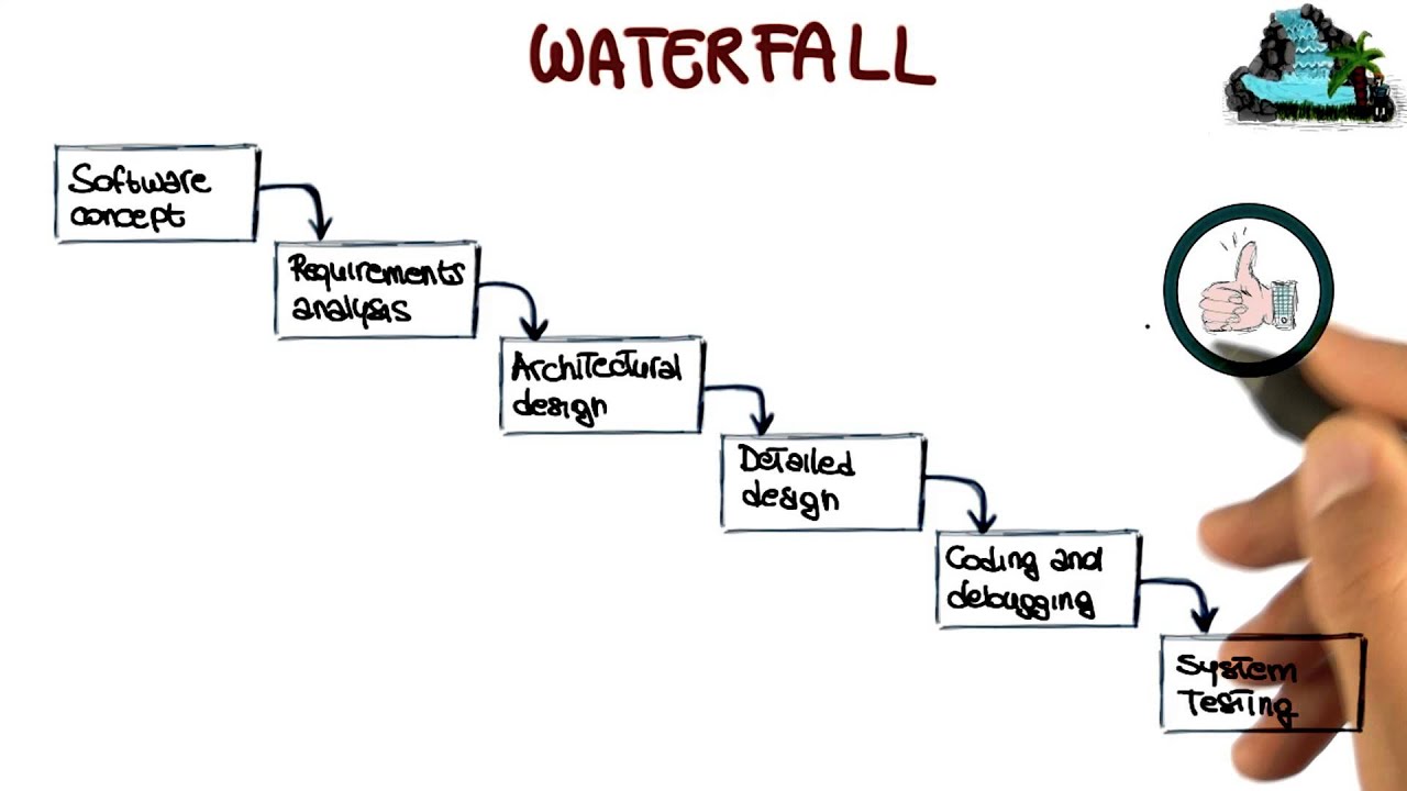 Waterfall Process in Software Development - Georgia Tech