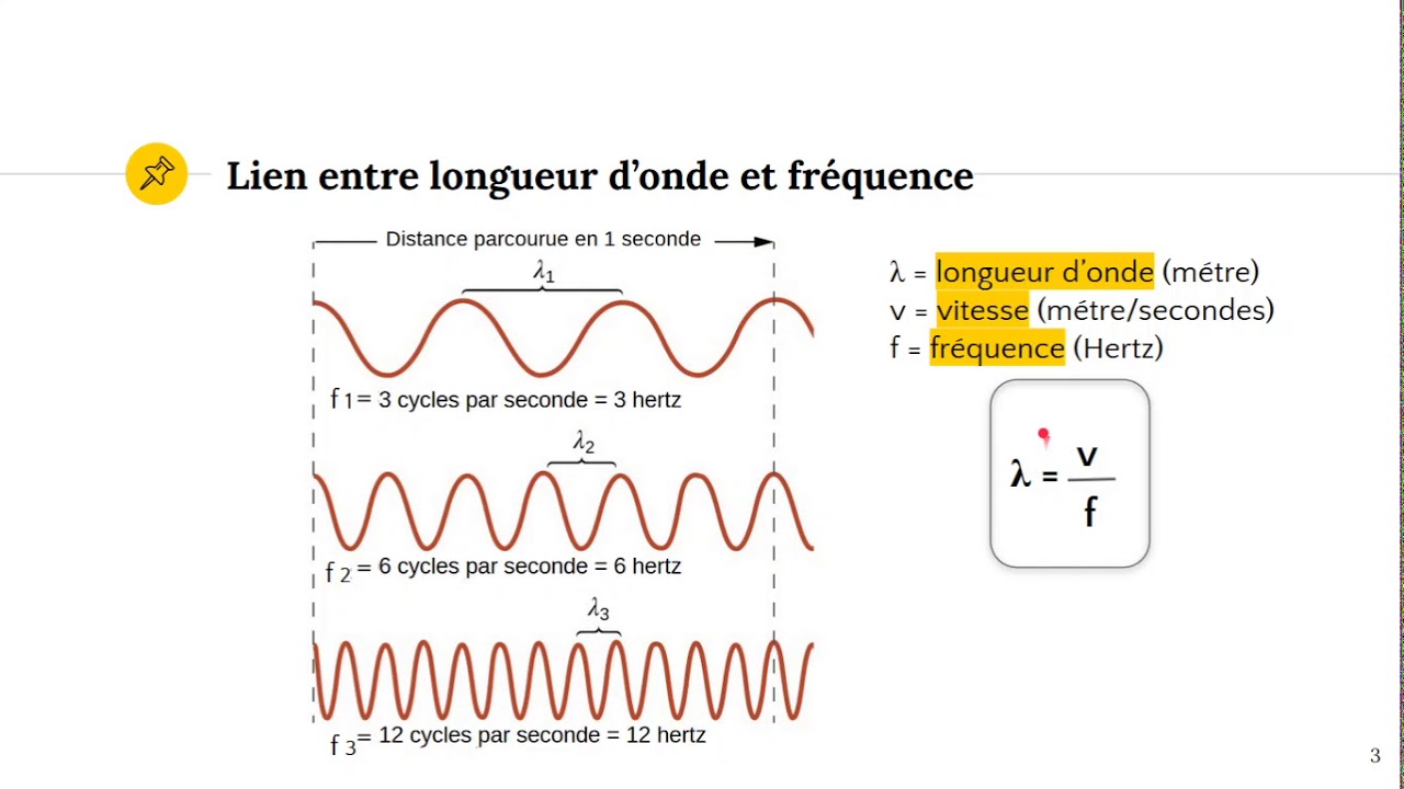 Longueur d'onde et fréquence 📡