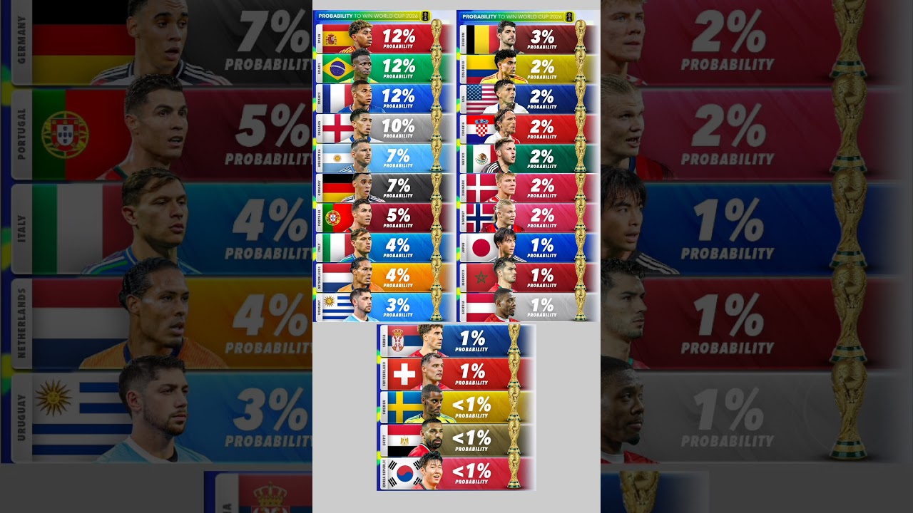 World Cup 2026 Winning Odds 🏆