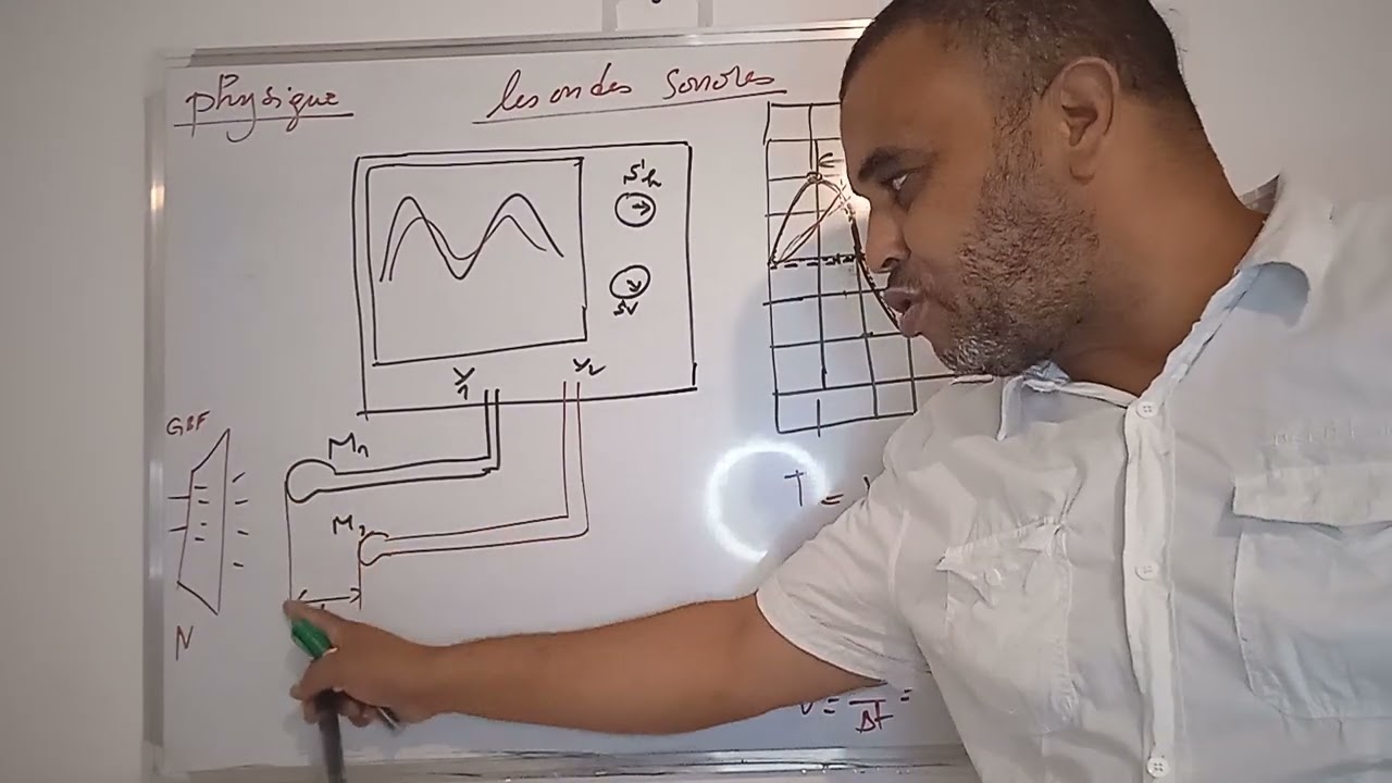 Ondes sonores : période T et longueur d'onde