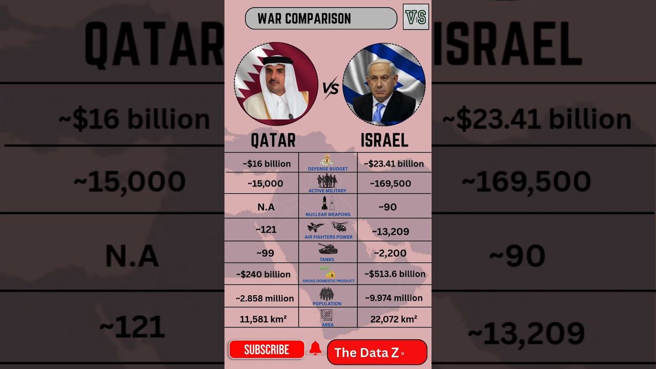 Israel Attacks Qatar: Military Power Comparison 2025 ๐ถ๐ฆ