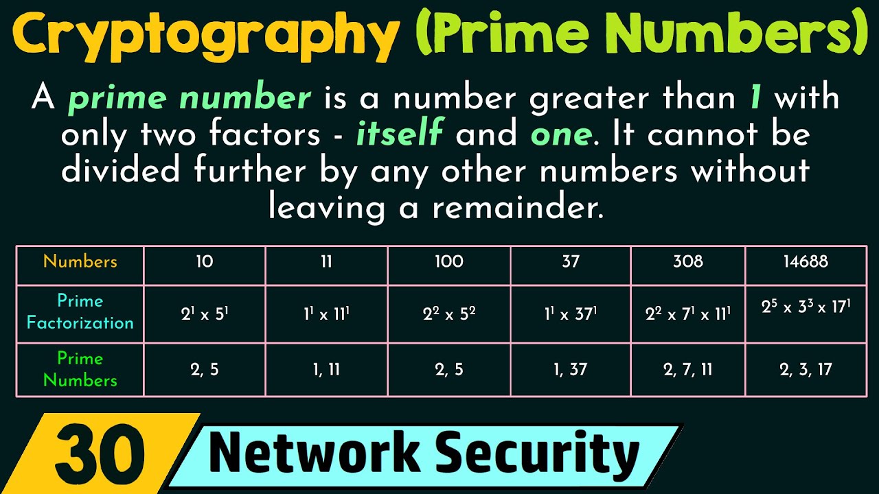 Unlocking Cryptography: The Power of Prime Numbers 🔐
