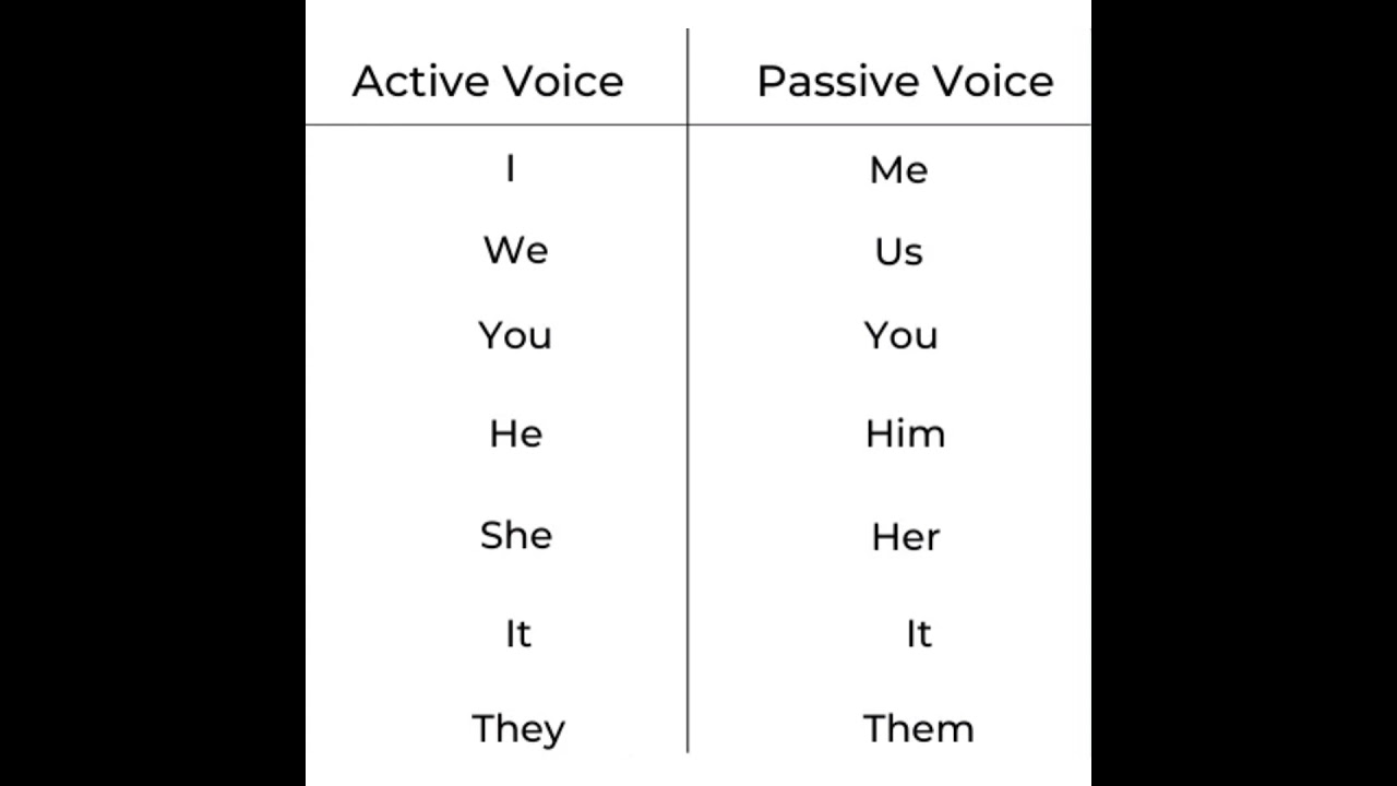 Active vs. Passive Voice: Easy Tips to Tell the Difference ✍️