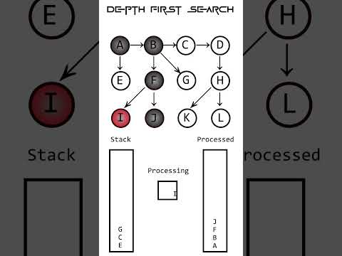 DFS | Depth First Search  #animation
