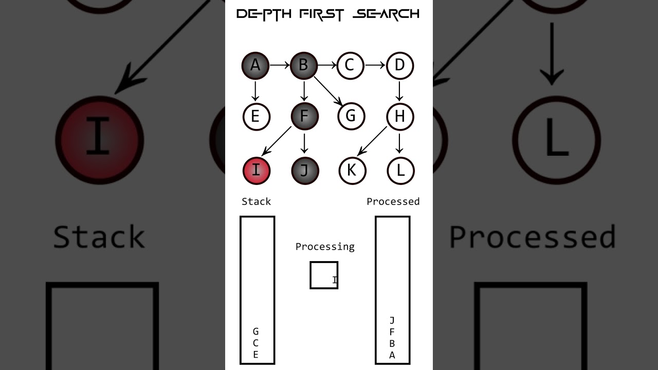 DFS (Depth First Search) Algorithm Animation