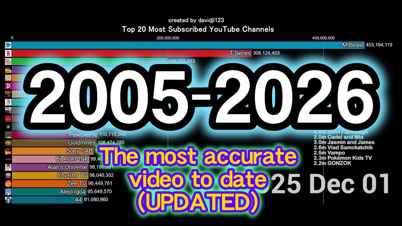 TOP 20 Top 20 Most Subscribed YouTube Channels (2005-2026) 📺