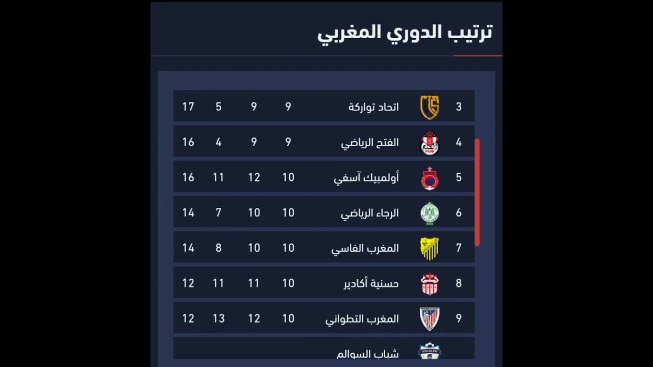 ترتيب الدوري المغربي 2024: تحديث مستمر لأفضل الفرق 🏆