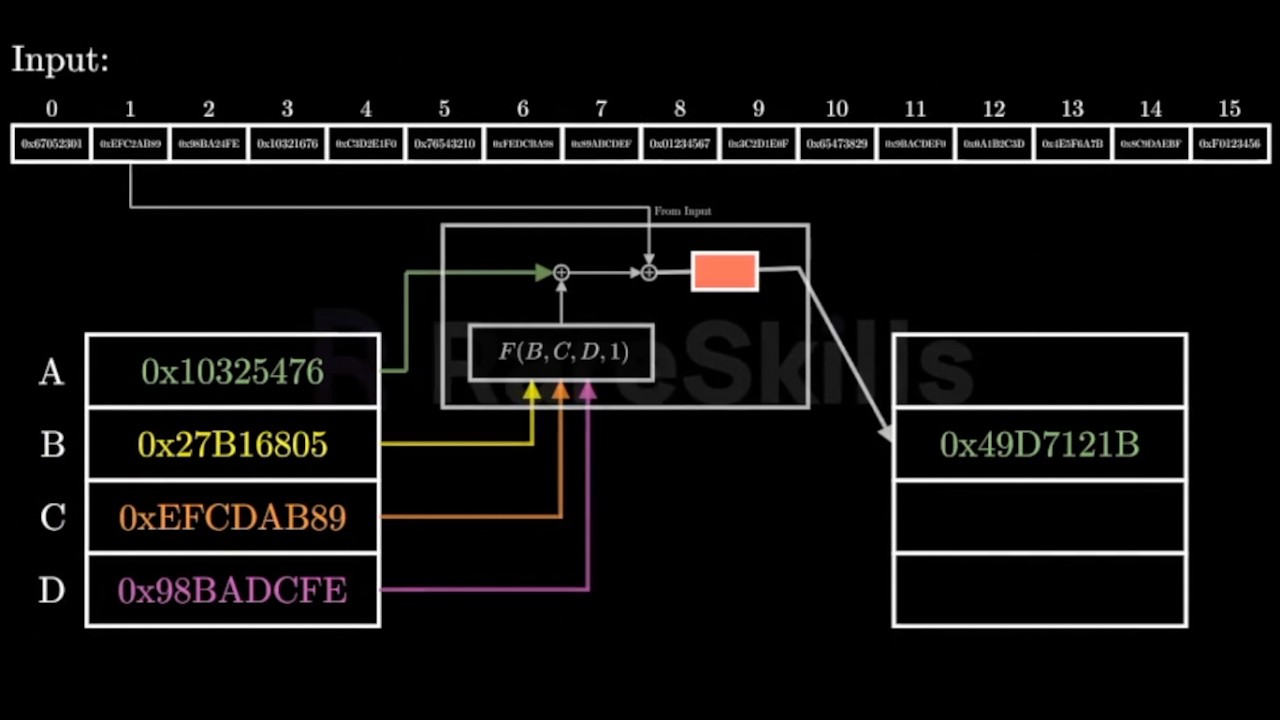 Understanding MD5 Hash Function: A Step-by-Step Animated Guide 🔐