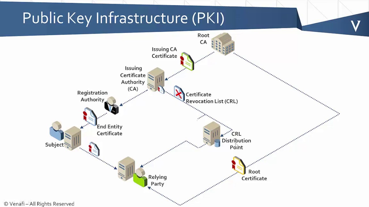 PKI Bootcamp: Unlocking the Secrets of Public Key Infrastructure 🔐