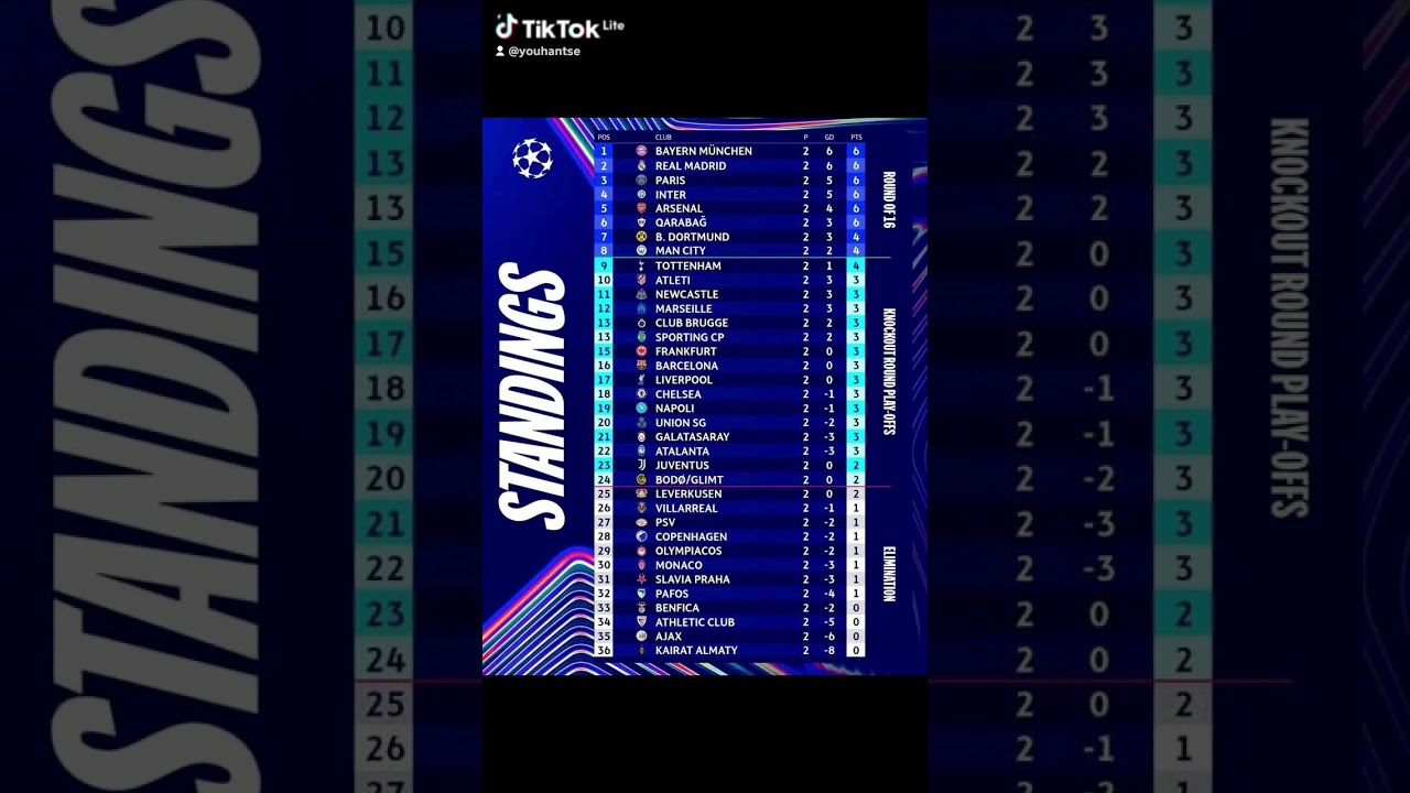Classement de l'UEFA Champions League après la 2e Journée