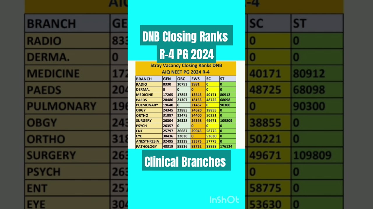 NEET PG 2024: DNB R-4 Closing Ranks & Seat Updates