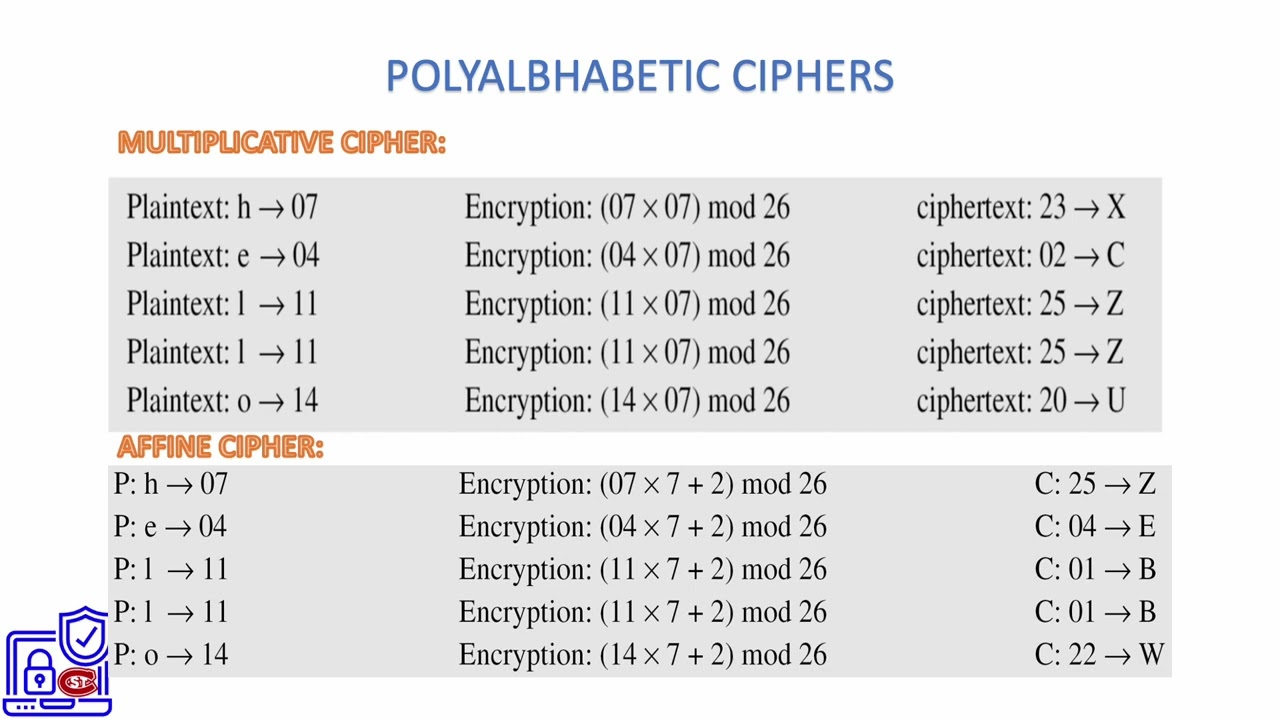 11. Mastering Polyalphabetic Ciphers: The Key to Advanced Encryption π