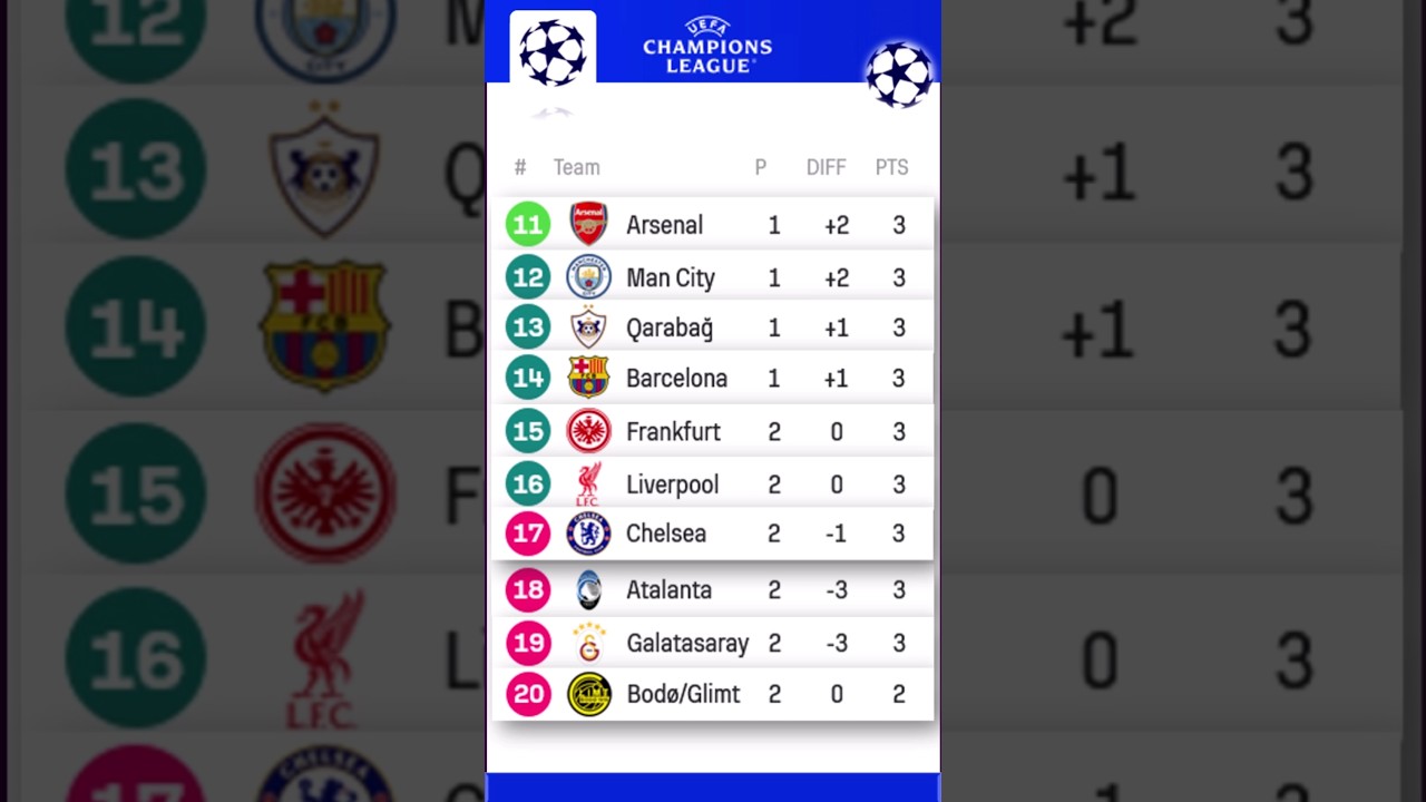 UEFA Champions League Standings After Matchday 2 β½