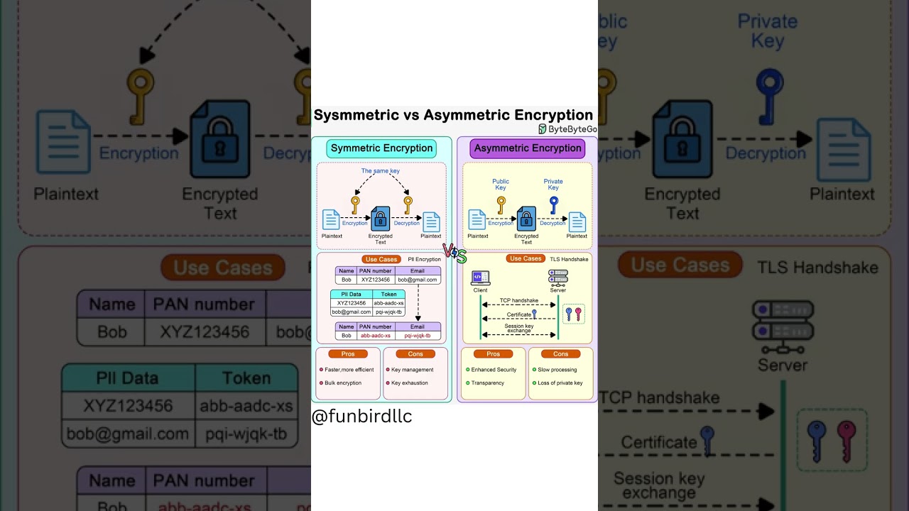 Symmetric vs. Asymmetric Encryption: Key Differences Explained 🔐