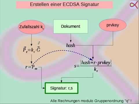 Digitale Signatur mit elliptischen Kurven (ECDSA)