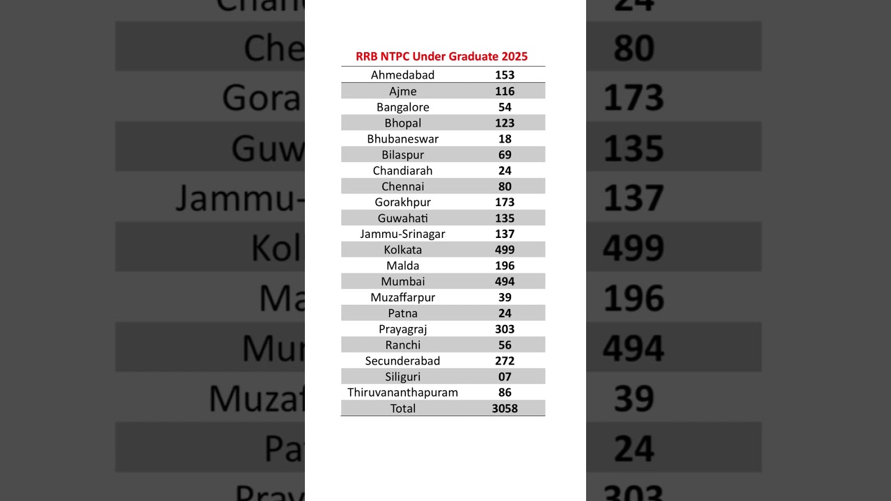 RRB NTPC 2025 Under Graduate Zone-Wise Vacancies 📋