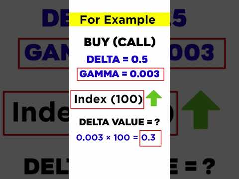 Option Greeks Explained : What Is Gamma In Option Trading ? #shorts