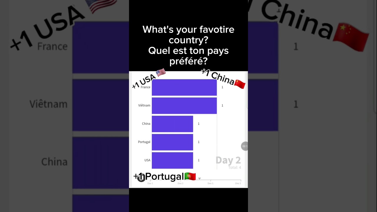 Top Favorite Countries in the World 🌍 | Country Rankings 2024