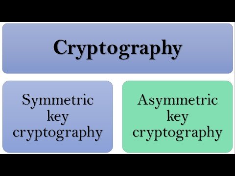 What is Asymmetric Key Cryptography | Elements of Asymmetric key cryptography | Asymmetric cipher