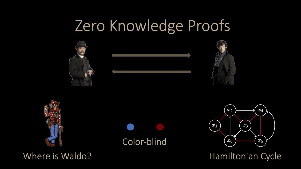 Understanding Zero-Knowledge Proofs: Proving Knowledge Without Revealing Secrets