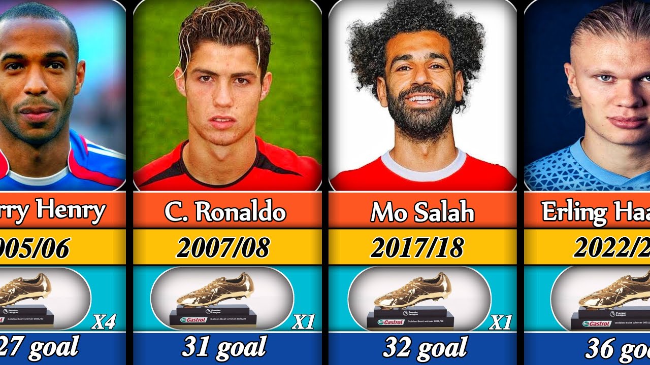 Annual Premier League Top Goal Scorers