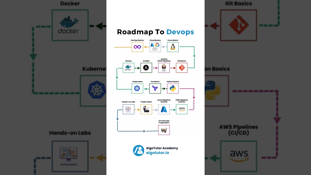 DevOps Roadmap 2025: Step-by-Step Guide 🚀