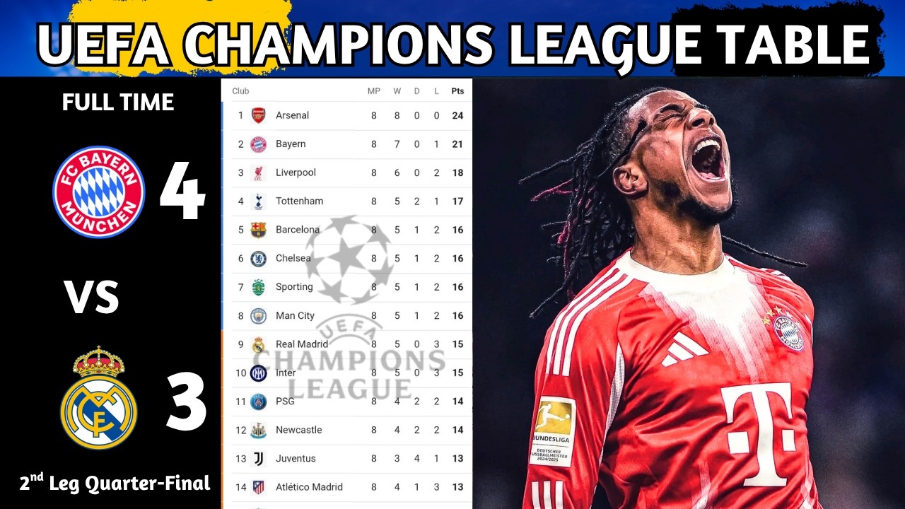 UEFA Champions League Table Updated Today | Champions League Quarter-Final Play-Off & Standing 2025