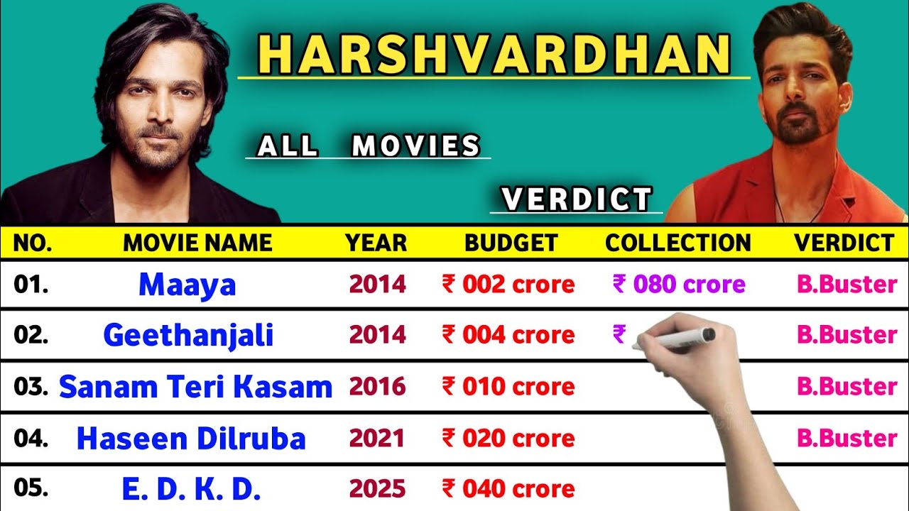 Harshvardhan Rane's Complete Movie List 2025: Hits, Flops & Must-Watch Films 🎬