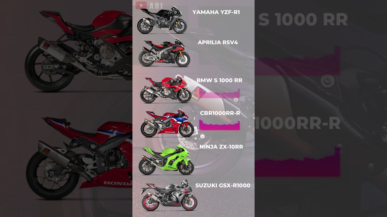 Superbike Sound Comparison 🔊: Ducati, Honda, Yamaha & More