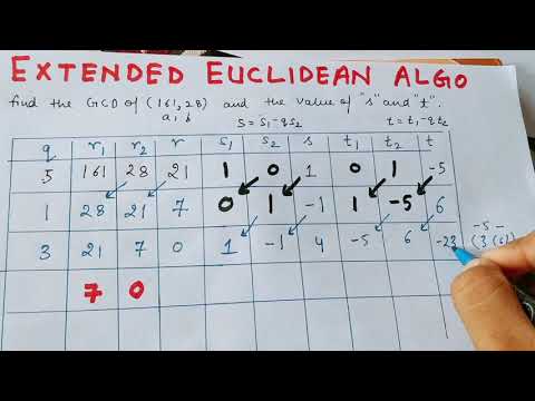 Extended Euclidean Algorithm in Cryptography | Abhishek Sharma