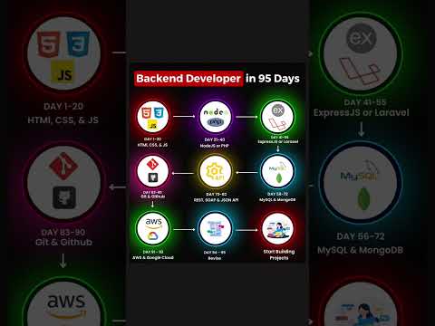Backend Developer Roadmap IN 95 Days 2#backenddeveloper