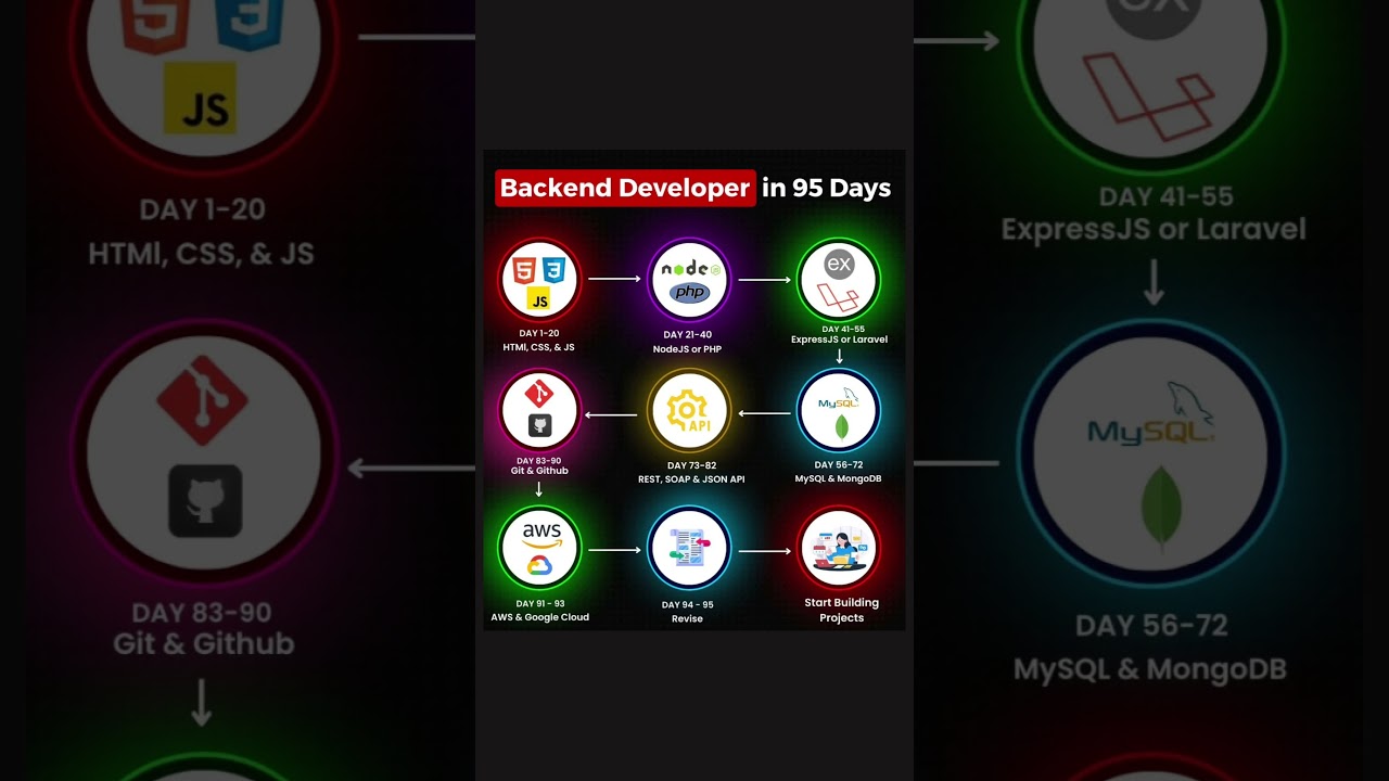 Master Backend Development in 95 Days π: Complete Roadmap for Aspiring Developers