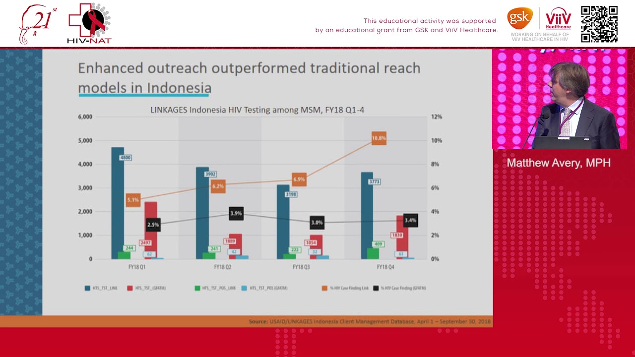 Optimizing the HIV Cascade: Innovative Strategies for Key Populations