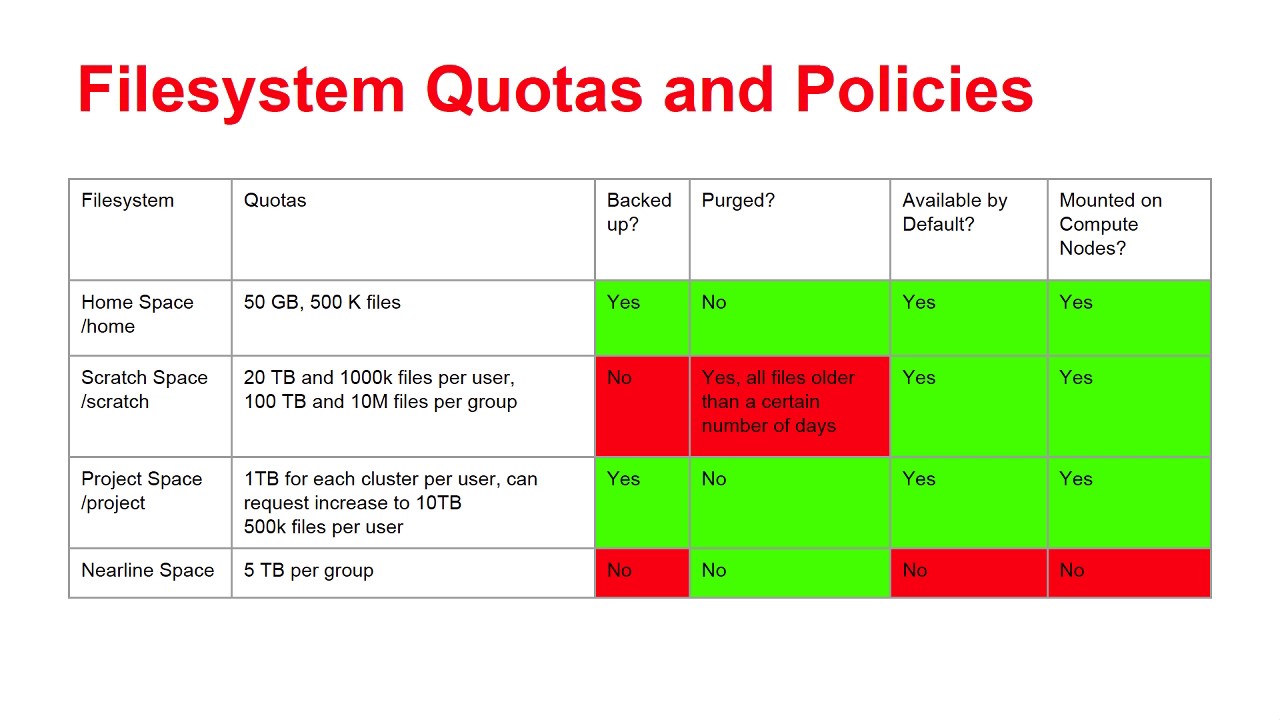Understanding National File Systems π