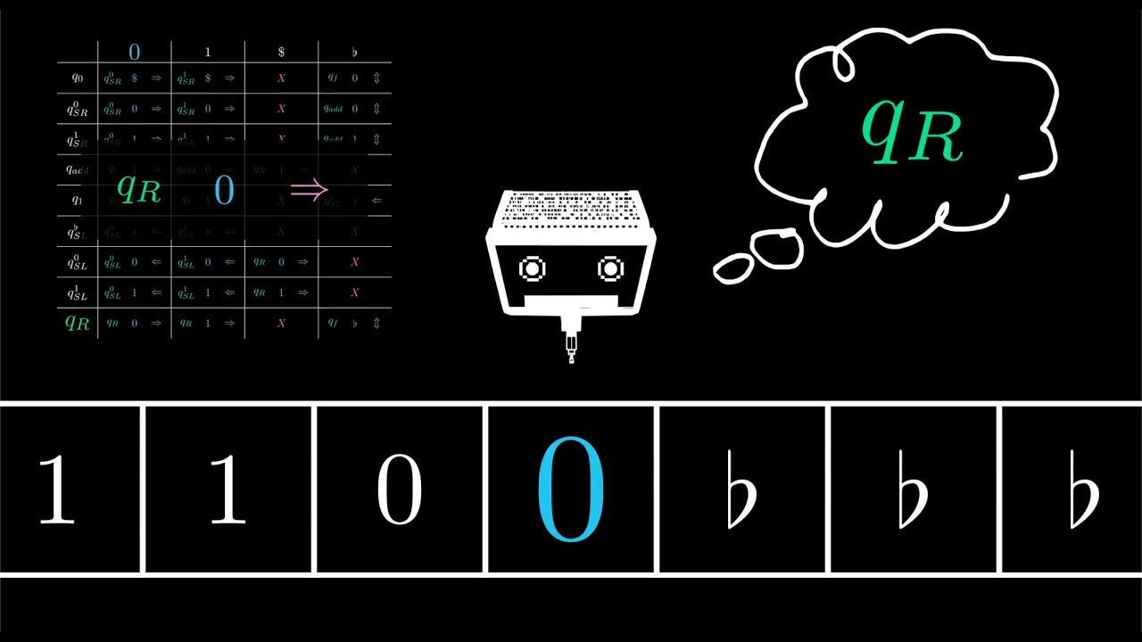 Understanding the Turing Machine for f(x) = x + 1 ➡️