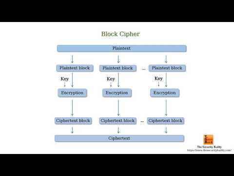 What is a block cipher?