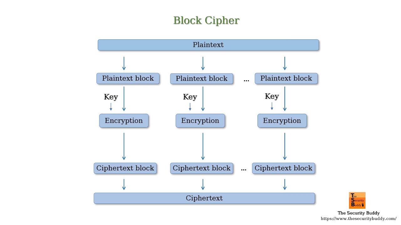 What Is a Block Cipher? | Simple Explanation & Key Concepts 🔐