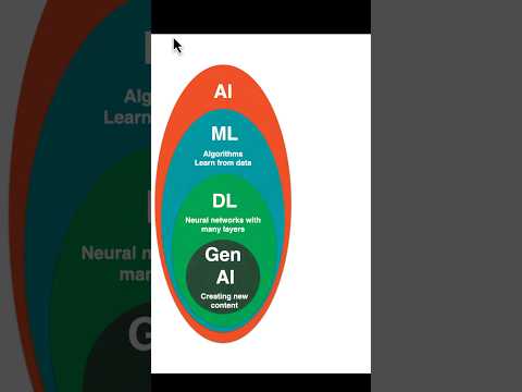 AI vs. ML vs. DL vs. Gen AI: What's the Difference? (in 2 minutes)