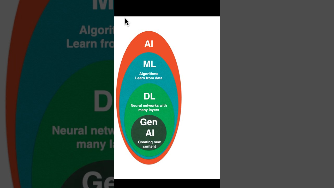 AI, ML, DL & Gen AI Explained in 2 Minutes ๐