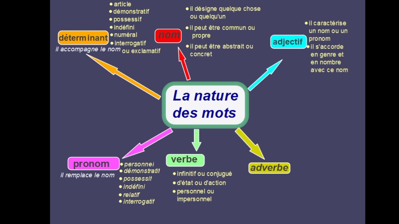 La nature des mots