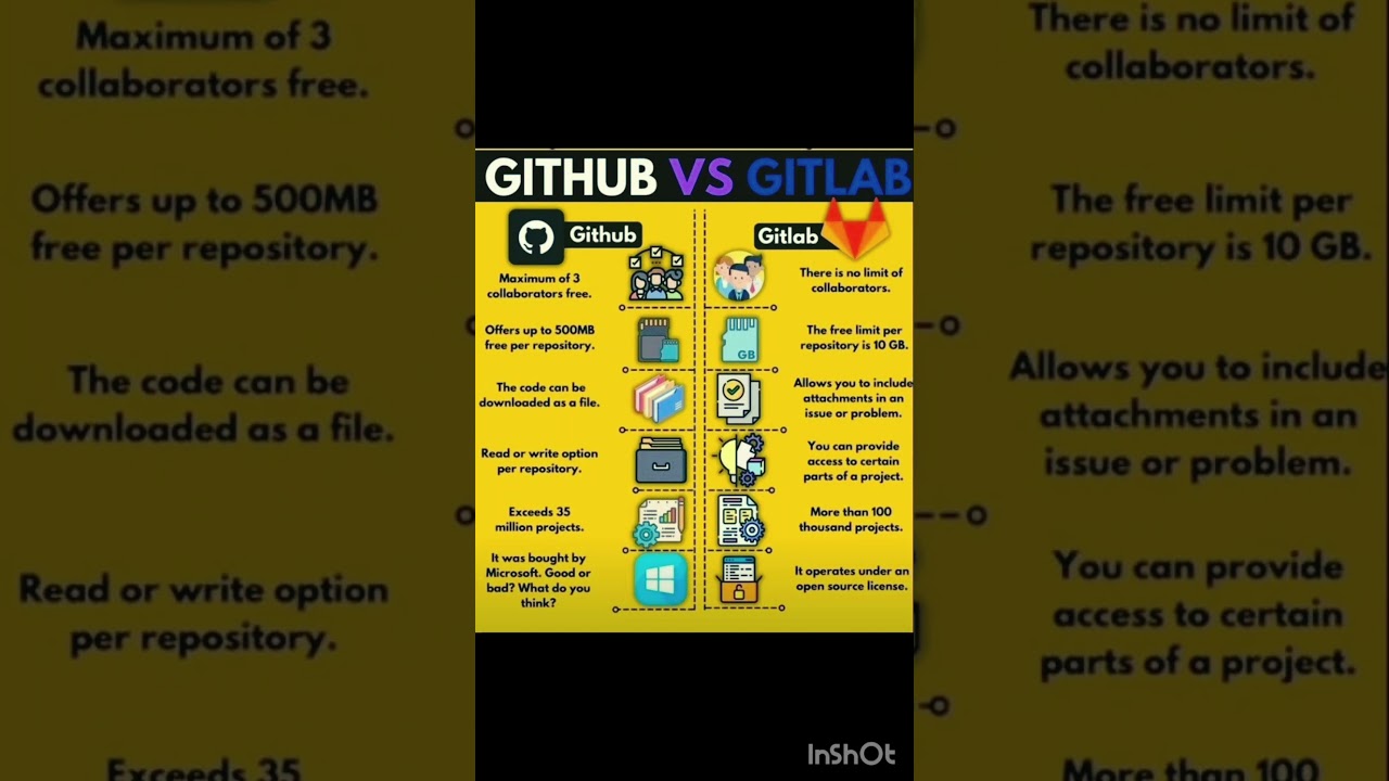 GITHUB VS GITLAB #github #gitlab #coding #interview