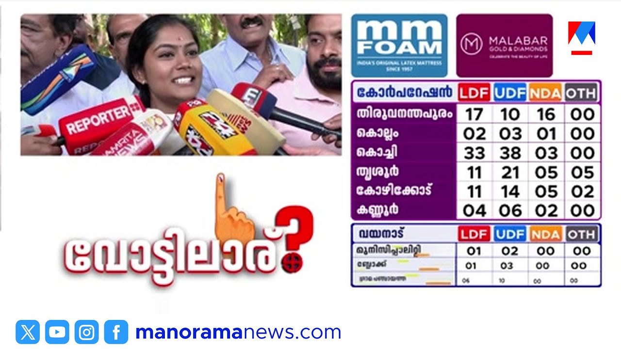 വോട്ട് പിന്തുണ വിജയത്തിന് കാരണമെന്ന് വിജയി 🗳️