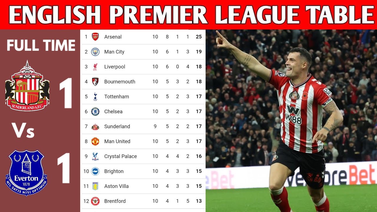Updated English Premier League Table for 2025/2026