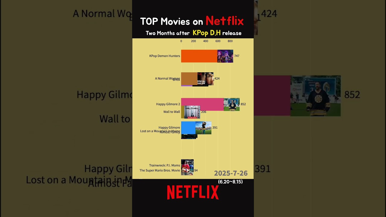Netflix Rankings 2 Months After K-POP Demon Hunters 📊